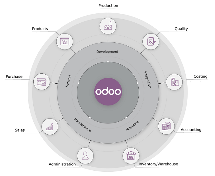 Implementation Methodology Odoo Implementation Stages
